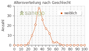 Graph: Altersverteilung bei Minisiston nach Geschlecht