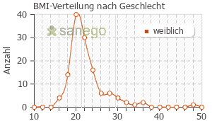 Graph: BMI-Verteilung bei Minisiston nach Geschlecht