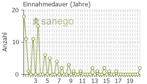 Graph: Einnahmedauer von Minisiston