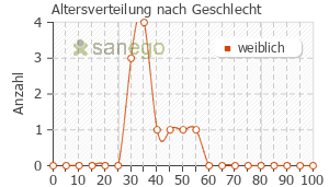 Graph: Altersverteilung bei Mirelle nach Geschlecht