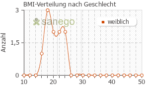 Graph: BMI-Verteilung bei Mirelle nach Geschlecht