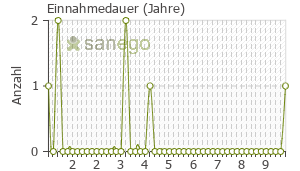 Graph: Einnahmedauer von Mirelle