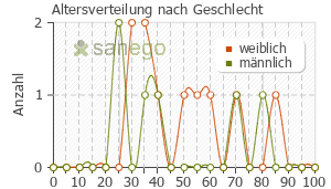 Graph: Altersverteilung bei Mirta Lich nach Geschlecht
