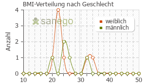 Graph: BMI-Verteilung bei Mirta Lich nach Geschlecht