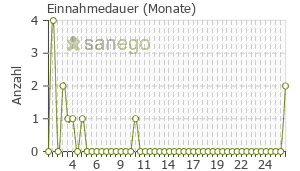 Graph: Einnahmedauer von Mirta Lich