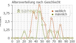 Graph: Altersverteilung bei Mirtabene nach Geschlecht