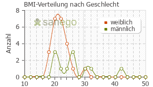 Graph: BMI-Verteilung bei Mirtabene nach Geschlecht
