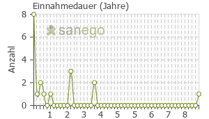 Graph: Einnahmedauer von Mirtabene