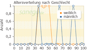 Graph: Altersverteilung bei Mirtel nach Geschlecht