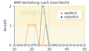 Graph: BMI-Verteilung bei Mirtel nach Geschlecht
