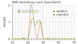 Graph: BMI-Verteilung bei Mogadon nach Geschlecht