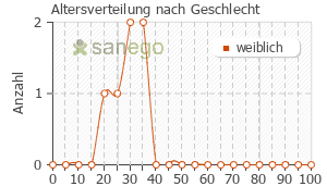 Graph: Altersverteilung bei Mona nach Geschlecht
