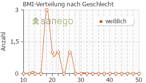 Graph: BMI-Verteilung bei Mona nach Geschlecht