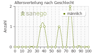 Graph: Altersverteilung bei Morphinsulfat nach Geschlecht