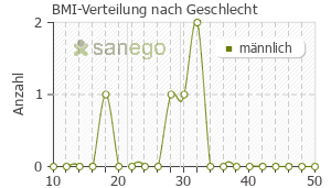 Graph: BMI-Verteilung bei Morphinsulfat nach Geschlecht