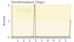 Graph: Einnahmedauer von Multi-Gyn LiquiGel