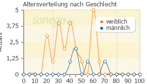 Graph: Altersverteilung bei Mutan nach Geschlecht