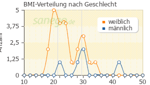Graph: BMI-Verteilung bei Mutan nach Geschlecht