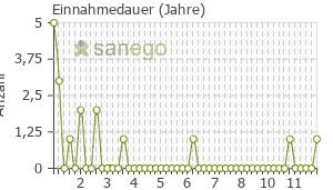 Graph: Einnahmedauer von Mutan