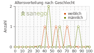 Graph: Altersverteilung bei Myfortic nach Geschlecht