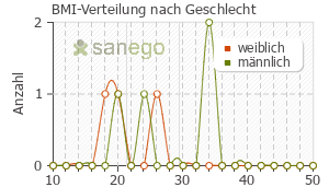 Graph: BMI-Verteilung bei Myfortic nach Geschlecht