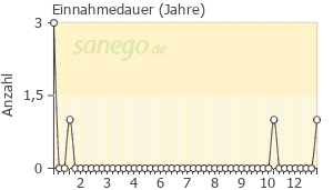 Graph: Einnahmedauer von Myoson