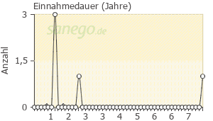Graph: Einnahmedauer von Naltrexon