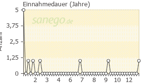 Graph: Einnahmedauer von Naproxen