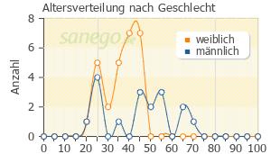 Graph: Altersverteilung bei NasenSpray-ratiopharm nach Geschlecht