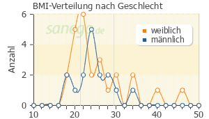 Graph: BMI-Verteilung bei NasenSpray-ratiopharm nach Geschlecht