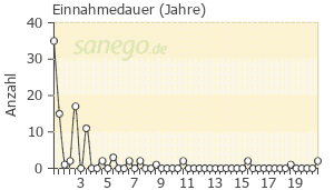 Graph: Einnahmedauer von Nebilet