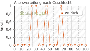 Graph: Altersverteilung bei Neo Citran nach Geschlecht