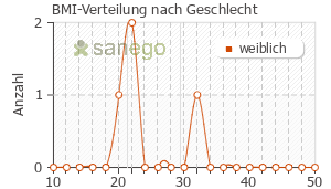 Graph: BMI-Verteilung bei Neo Citran nach Geschlecht