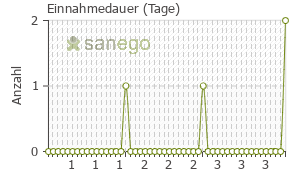 Graph: Einnahmedauer von Neo Citran