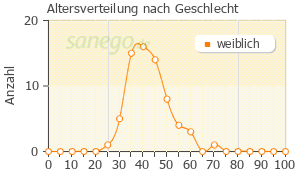 Graph: Altersverteilung bei Neo-Eunomin nach Geschlecht