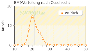 Graph: BMI-Verteilung bei Neo-Eunomin nach Geschlecht
