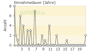 Graph: Einnahme-Dauer von Neo-Eunomin