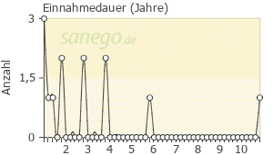 Graph: Einnahmedauer von Neotigason