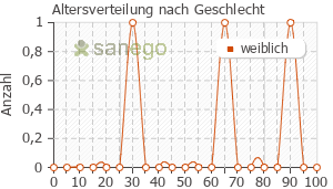 Graph: Altersverteilung bei Neulasta nach Geschlecht