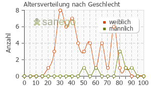 Graph: Altersverteilung bei Nifurantin nach Geschlecht
