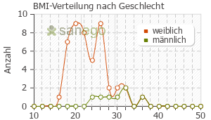 Graph: BMI-Verteilung bei Nifurantin nach Geschlecht