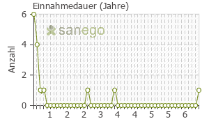 Graph: Einnahmedauer von Nifurantin
