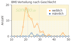 Graph: BMI-Verteilung bei Nitrofurantoin nach Geschlecht