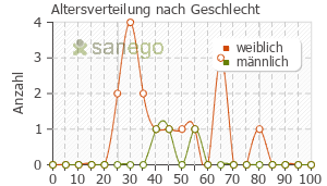 Graph: Altersverteilung bei Nitroxolin nach Geschlecht