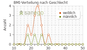 Graph: BMI-Verteilung bei Nitroxolin nach Geschlecht
