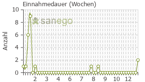 Graph: Einnahmedauer von Nitroxolin
