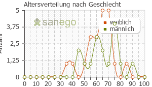 Graph: Altersverteilung bei Norspan nach Geschlecht