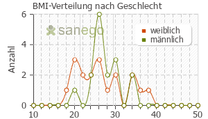 Graph: BMI-Verteilung bei Norspan nach Geschlecht