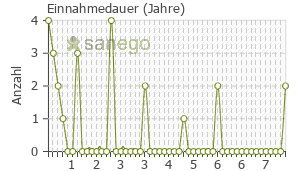 Graph: Einnahmedauer von Norspan