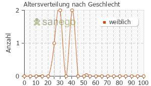 Graph: Altersverteilung bei NovaStep nach Geschlecht
